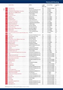 PAKISTAN TOP 100 FAST GROWTH COMPANIES AWARDS – 2013 Winds International (6)