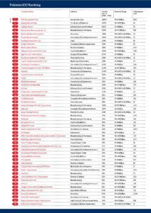 PAKISTAN TOP 100 FAST GROWTH COMPANIES AWARDS – 2013 Winds International (7)